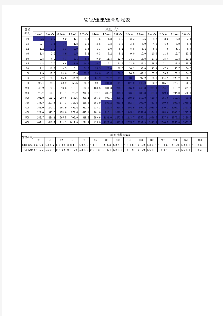 水管管径-流速-流量对照表