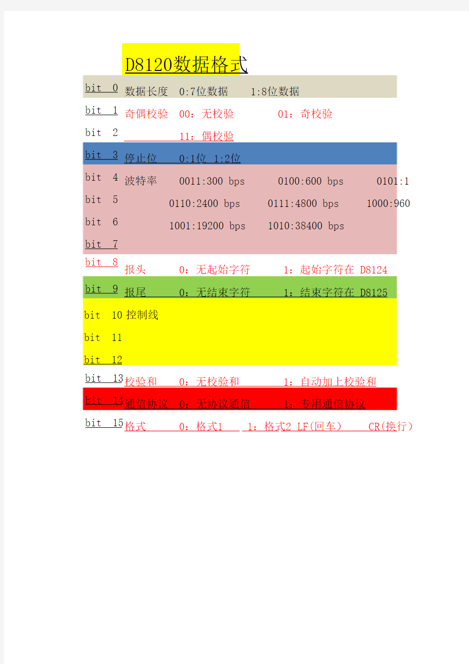 三菱PLC通信格式