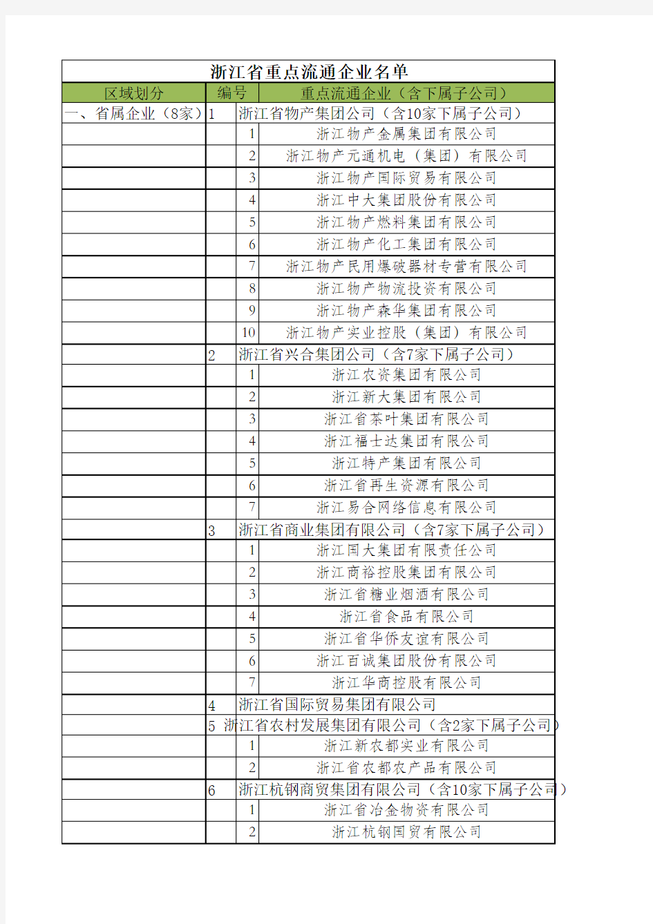 【20140610】浙江省重点流通企业名单