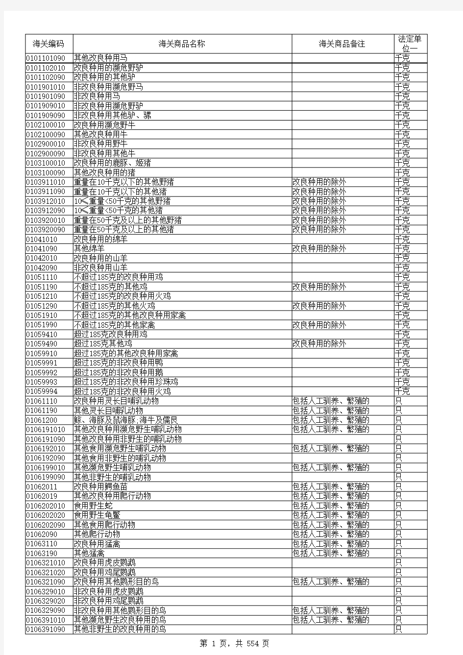 2016最新海关商品HS编码汇总