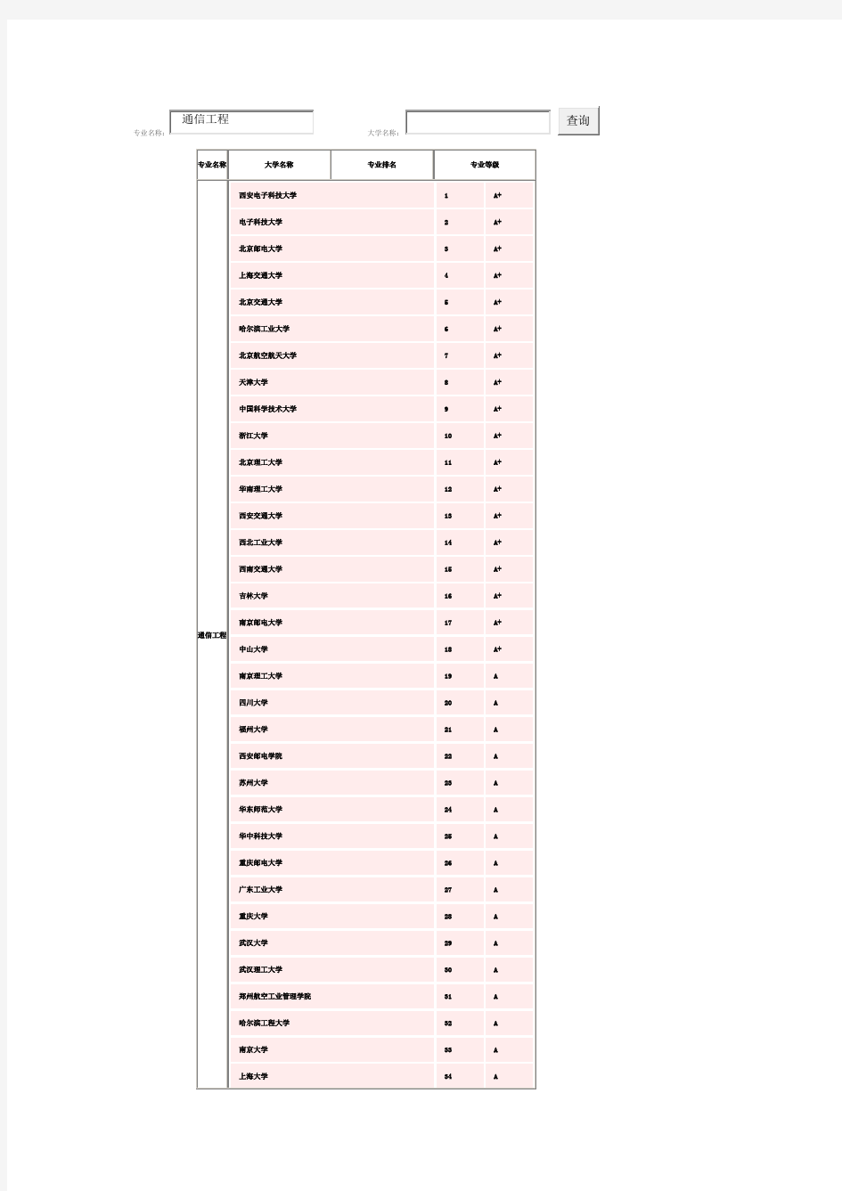 通信工程专业高校排名