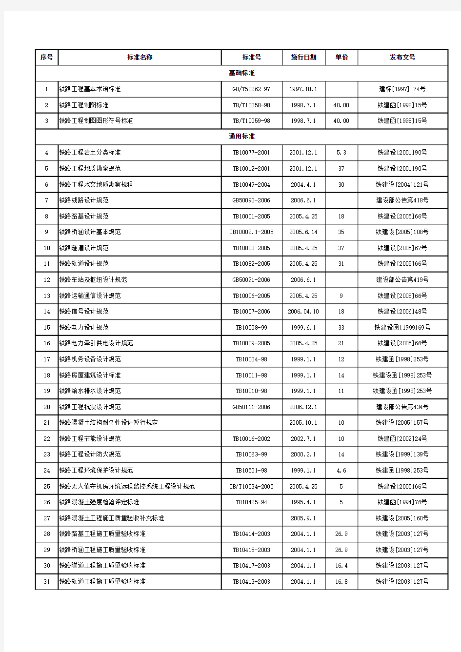 客货共线铁路施工技术规范目录(07.25)