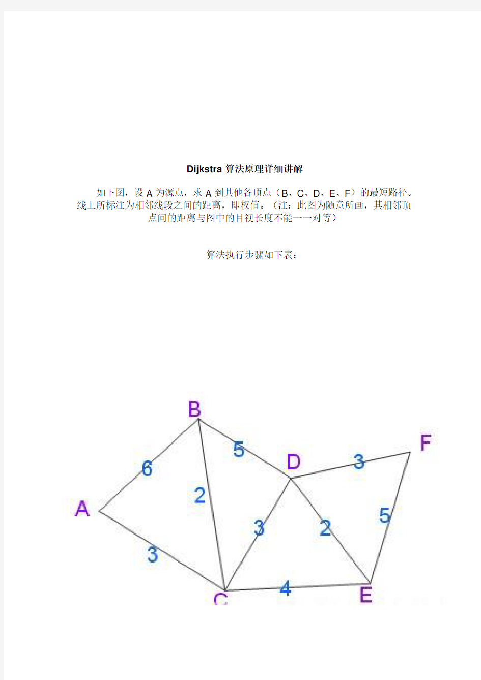 Dijkstra算法原理详细讲解