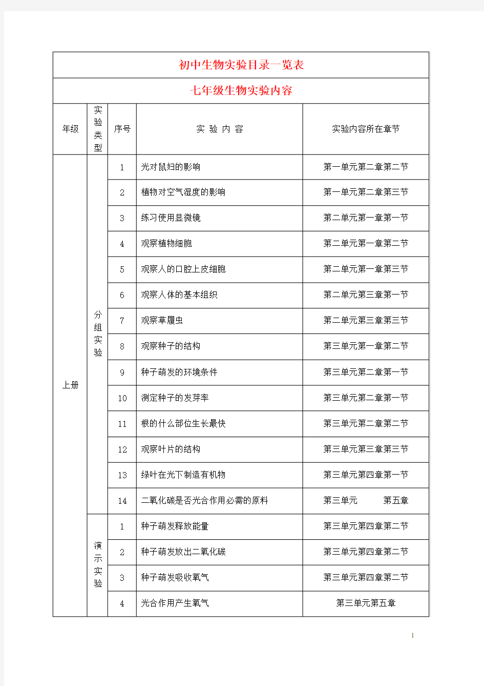 七年级生物上册 初中生物实验目录一览表素材 人教新课标版