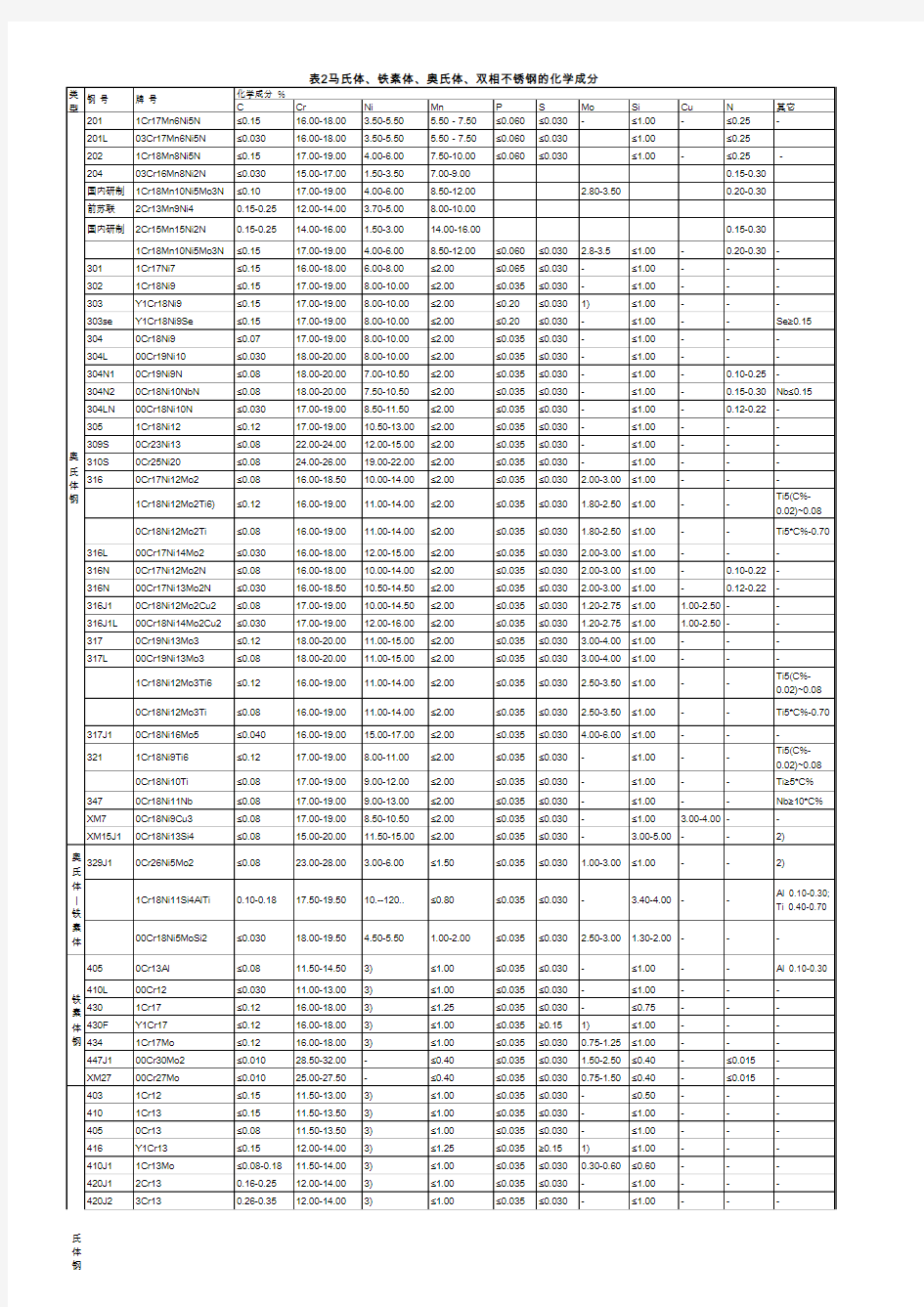 不锈钢化学成分对照表