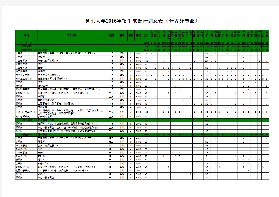 鲁东大学2016年招生来源计划总表