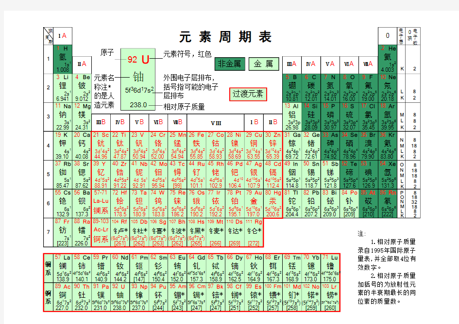 化学元素周期表(表非图)