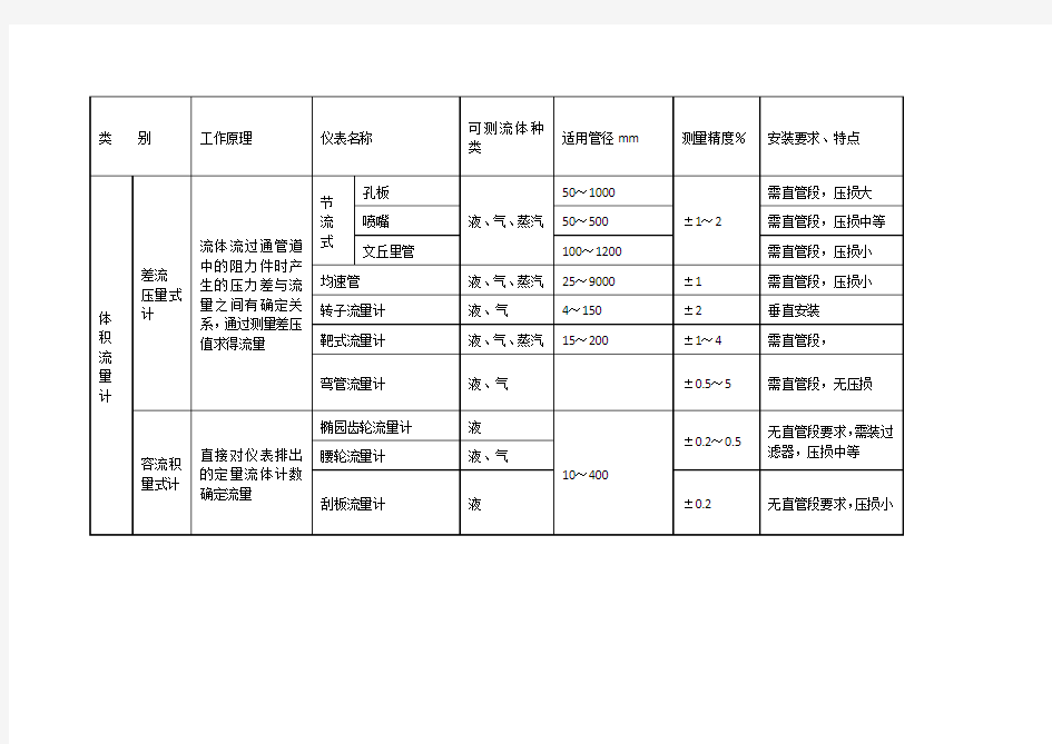 各种流量计对比表