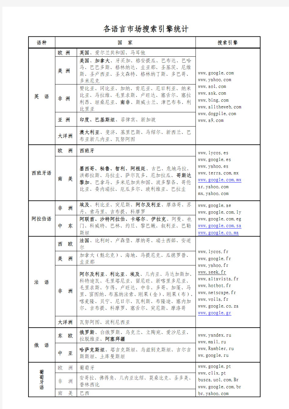 各国搜索引擎