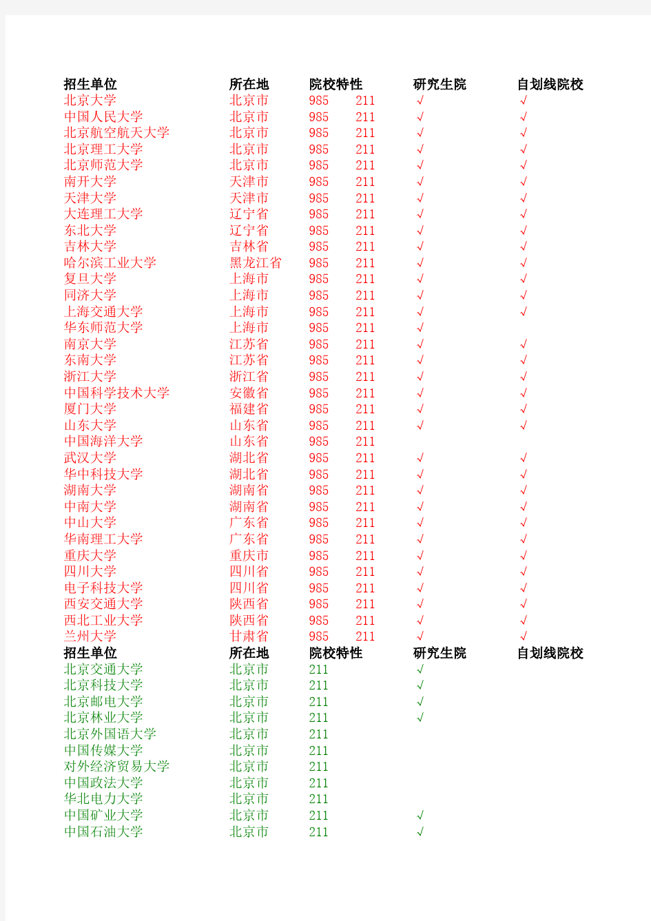 MTI985院校-MTI211院校-普通翻译硕士院校