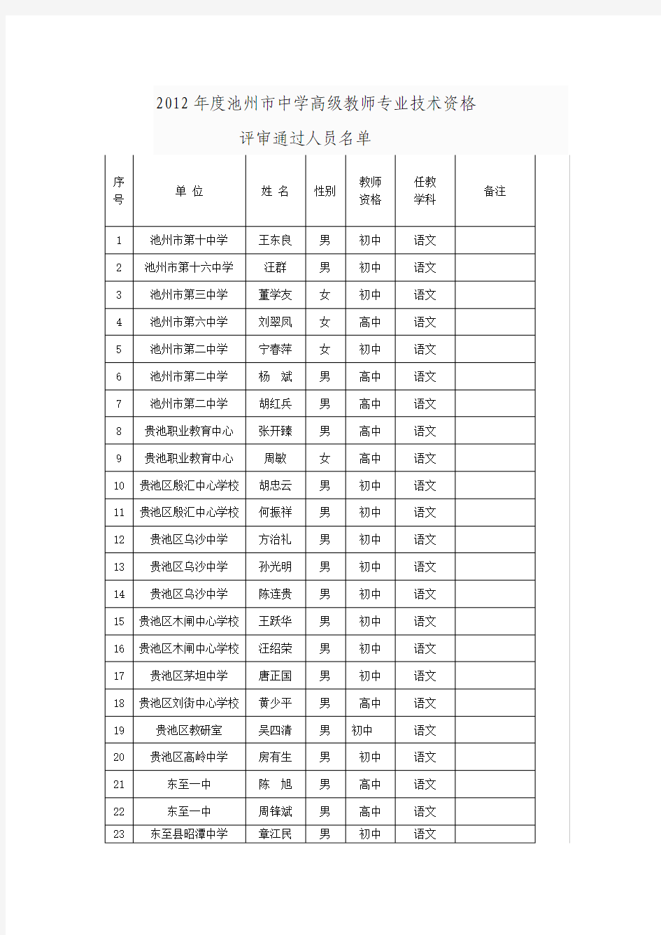 2012年度池州市中学高级教师专业技术资格评审通过人员名单