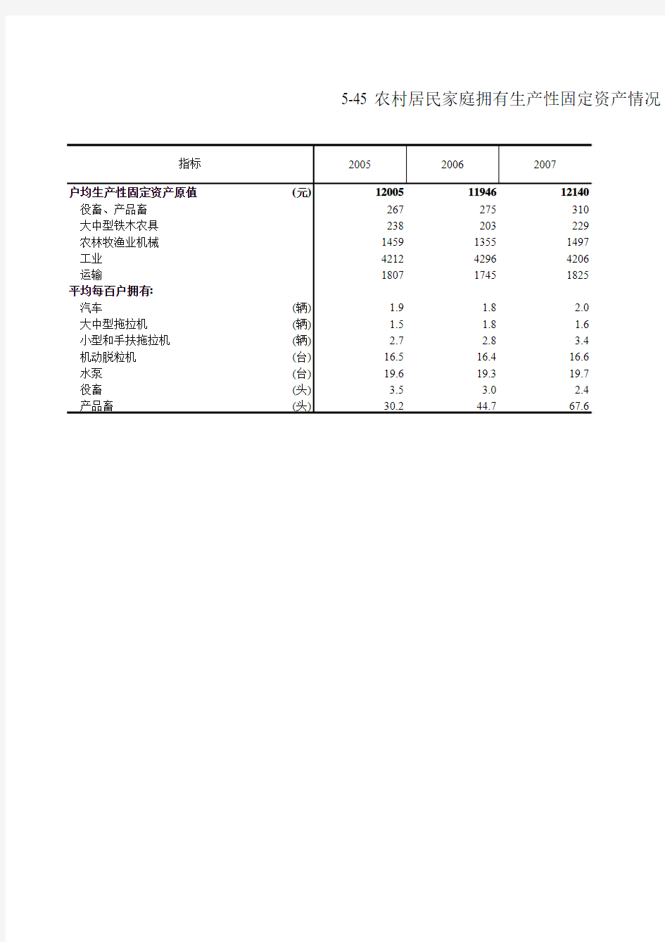 5-45 农村居民家庭拥有生产性固定资产情况(2005-2012年)
