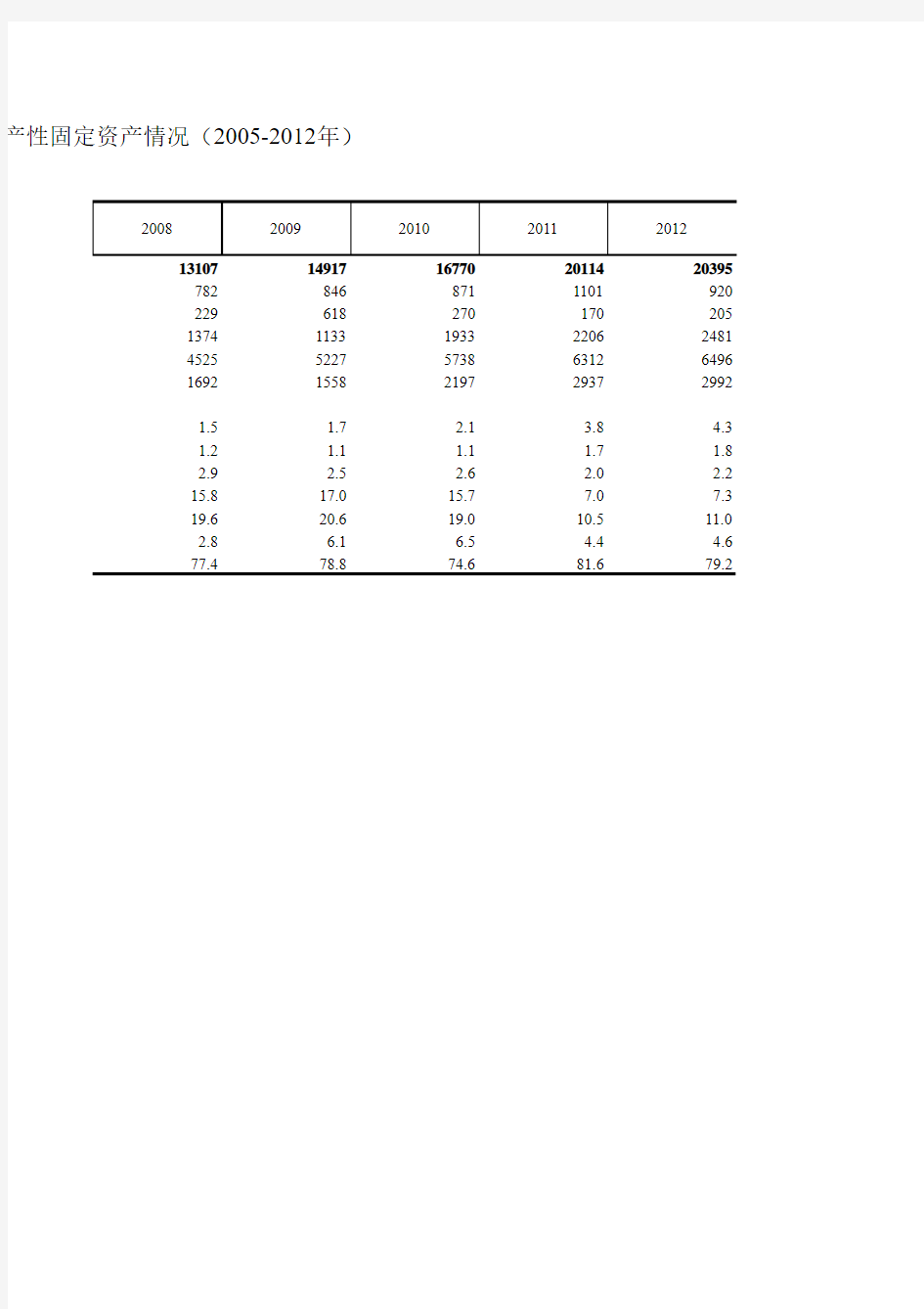 5-45 农村居民家庭拥有生产性固定资产情况(2005-2012年)