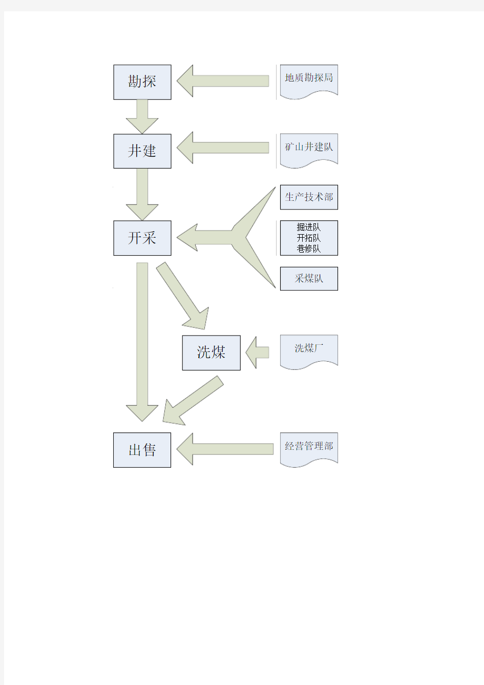 煤矿开采流程图