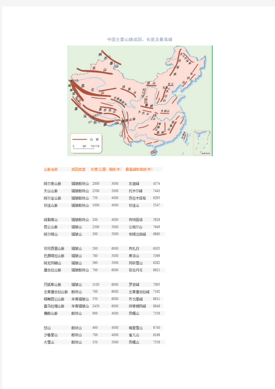 中国主要山脉成因、长度及最高峰