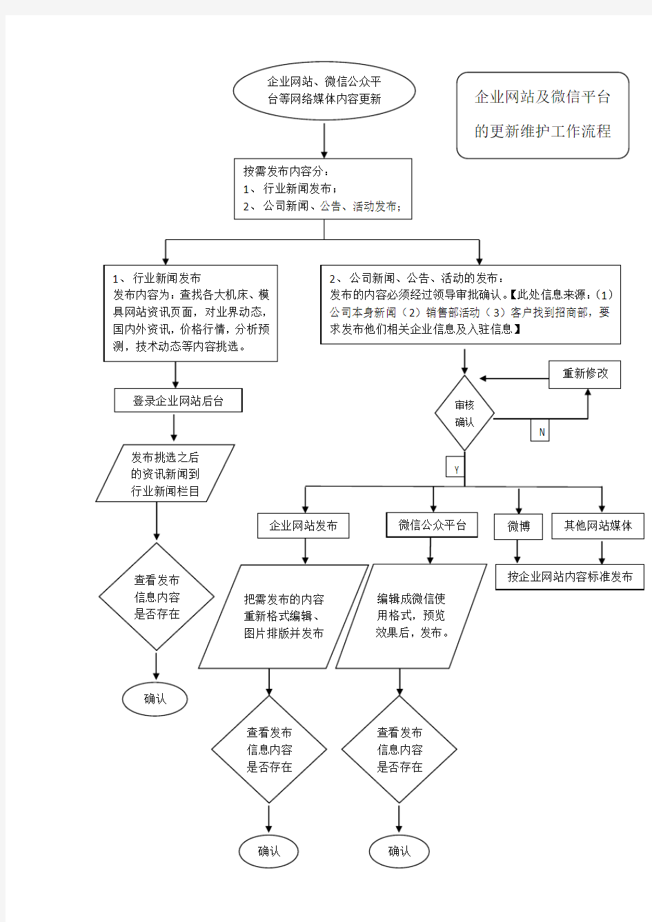 网络管理员工作流程图