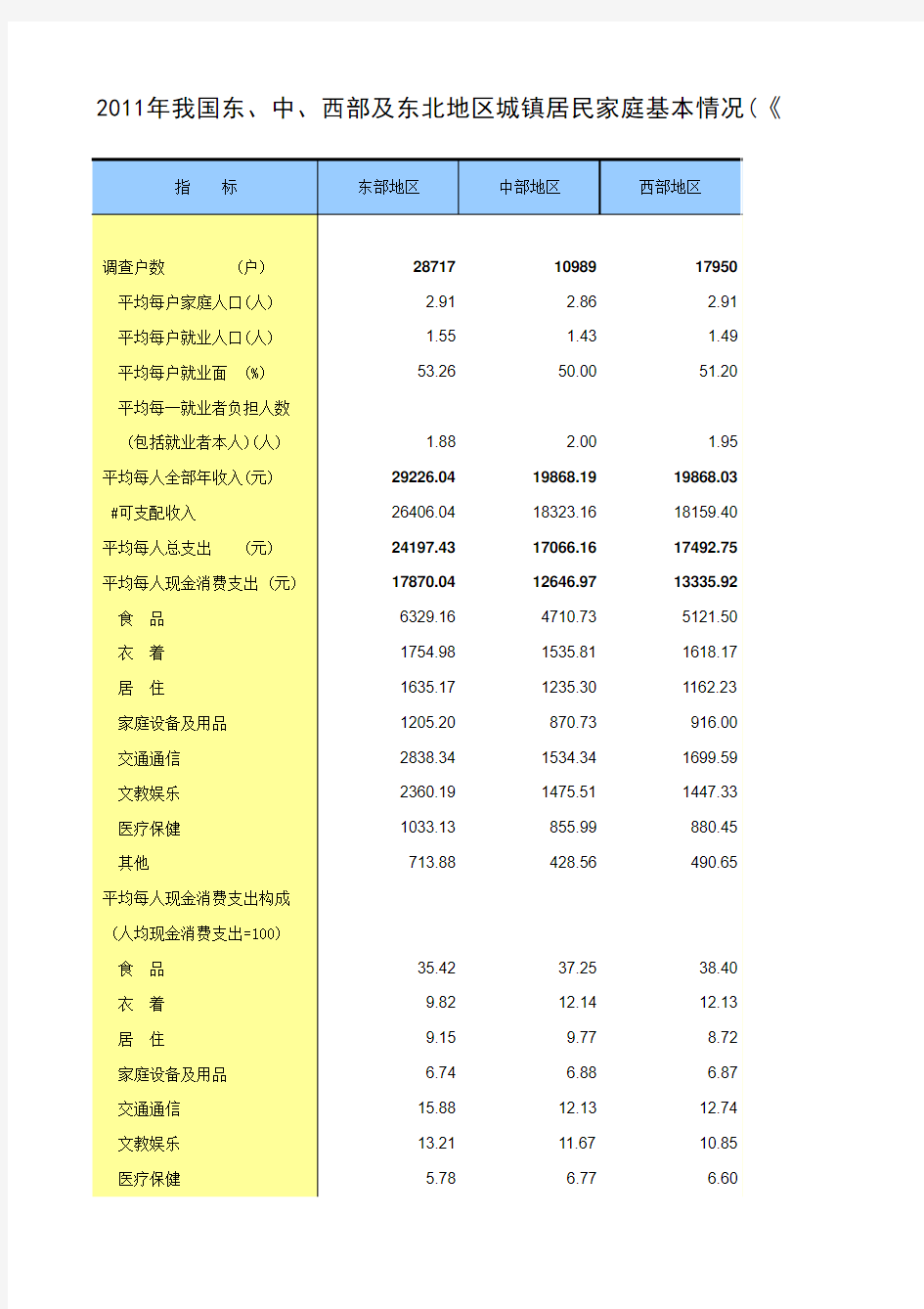 2011年我国东、中、西部及东北地区城镇居民家庭基本情况(《中国统计年鉴2012》之表10-6)