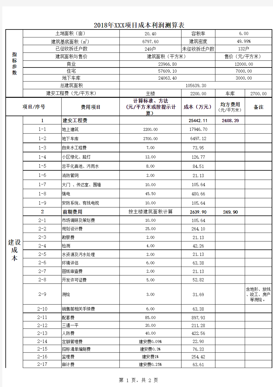 2018年房地产开发项目成本利润测算表