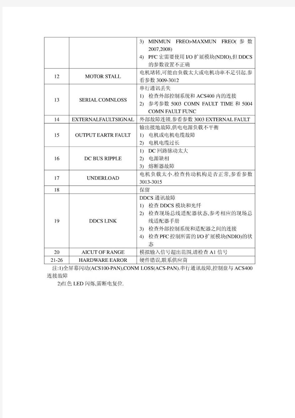 ABB变频器故障代码