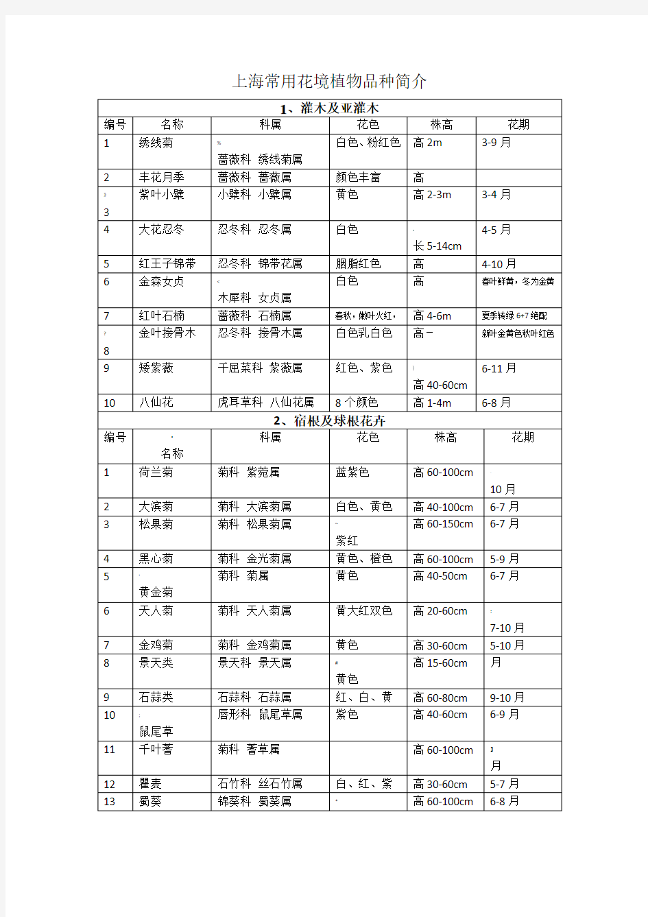 上海常用花境植物表