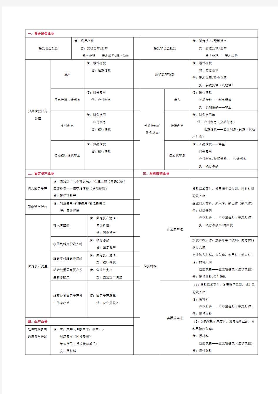 企业中常用会计分录