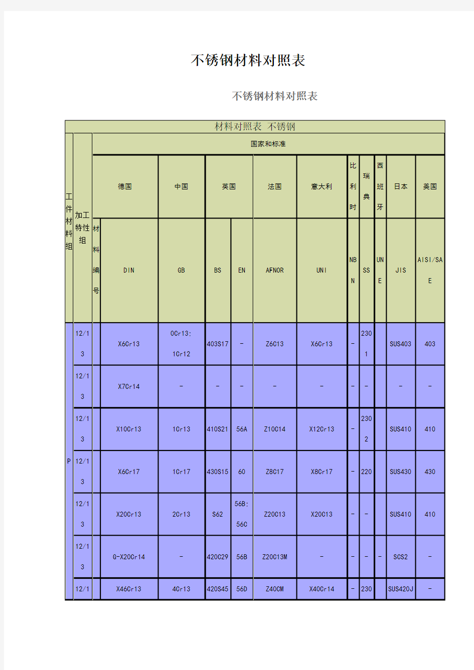 不锈钢材料对照表