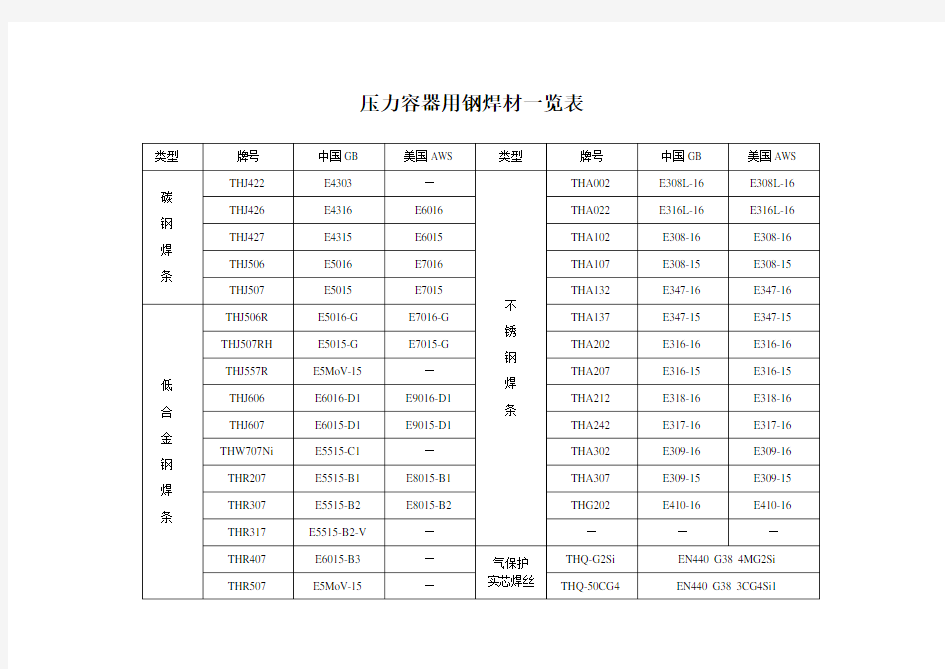 常见焊条焊丝型号牌号对照一览表要点