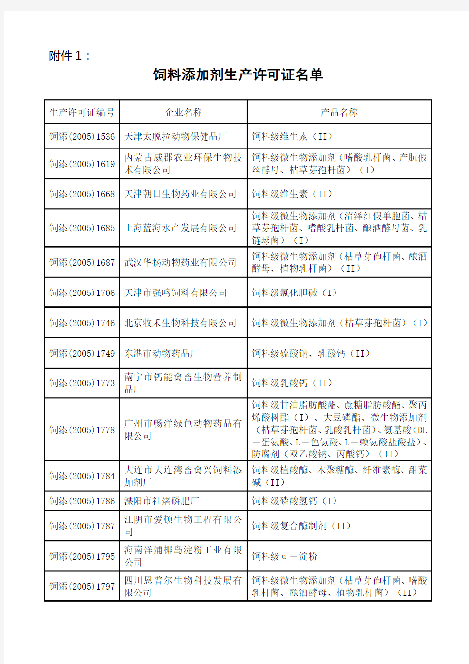 饲料添加剂生产许可证名单.doc