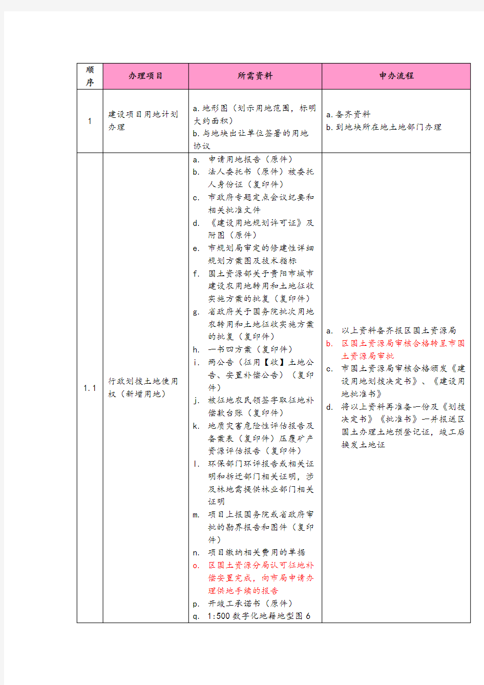 建设项目手续办理流程图