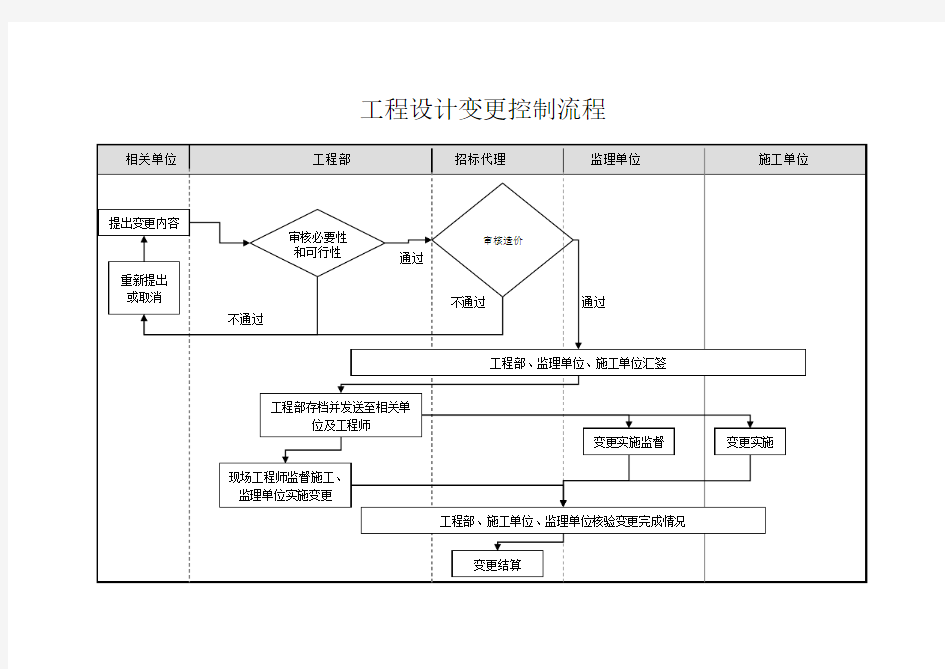 房地产开发企业工程部工作流程[详细]