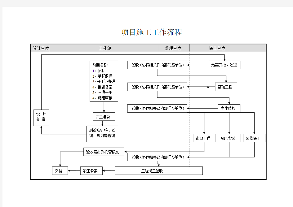 房地产开发企业工程部工作流程[详细]