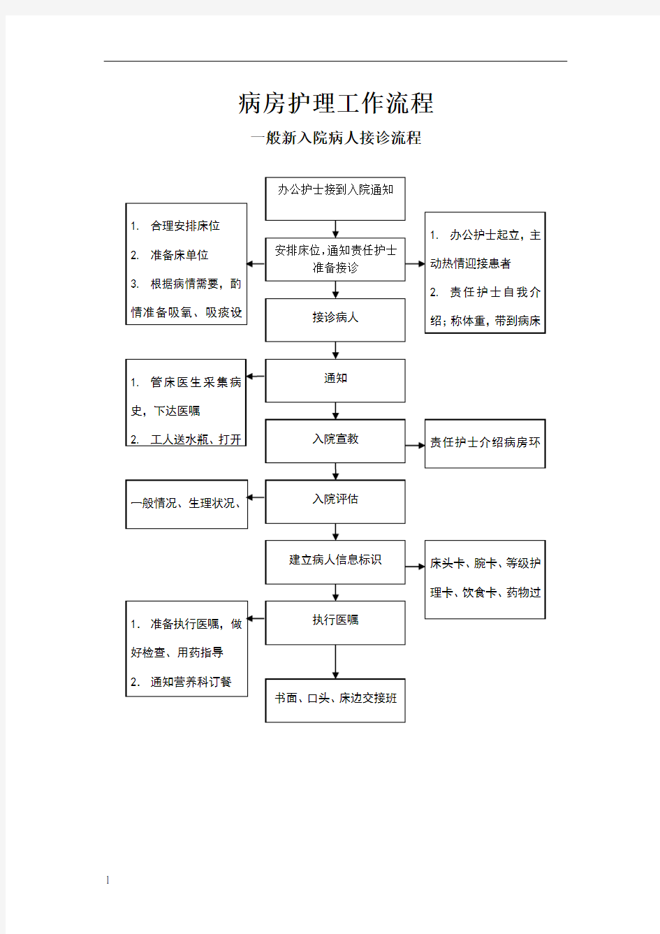 病房护理工作流程