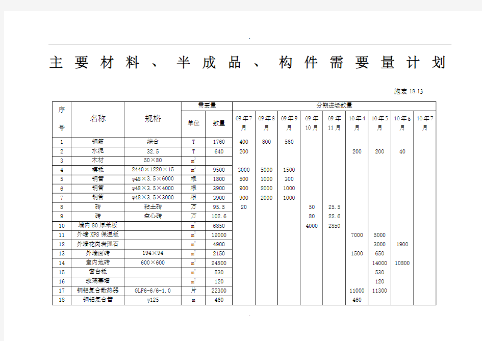 主要材料、半成品、构件需要量计划