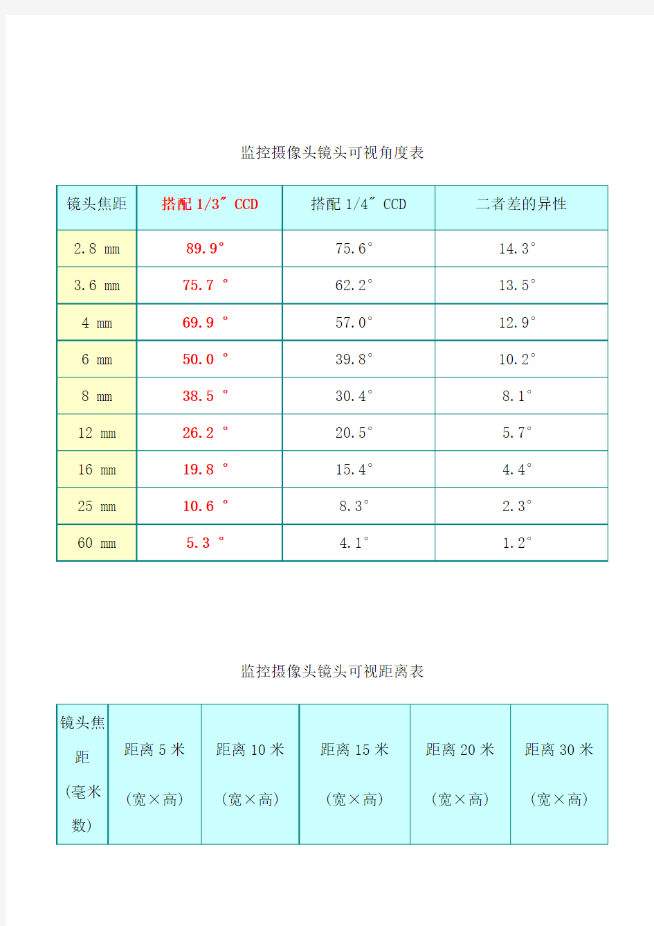 监控摄像头镜头可视距离和角度表