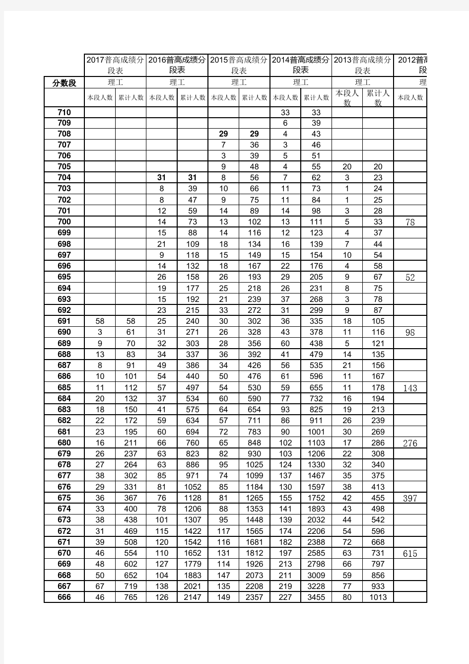 (最牛数据)山东2010-2017高考成绩一分一段表