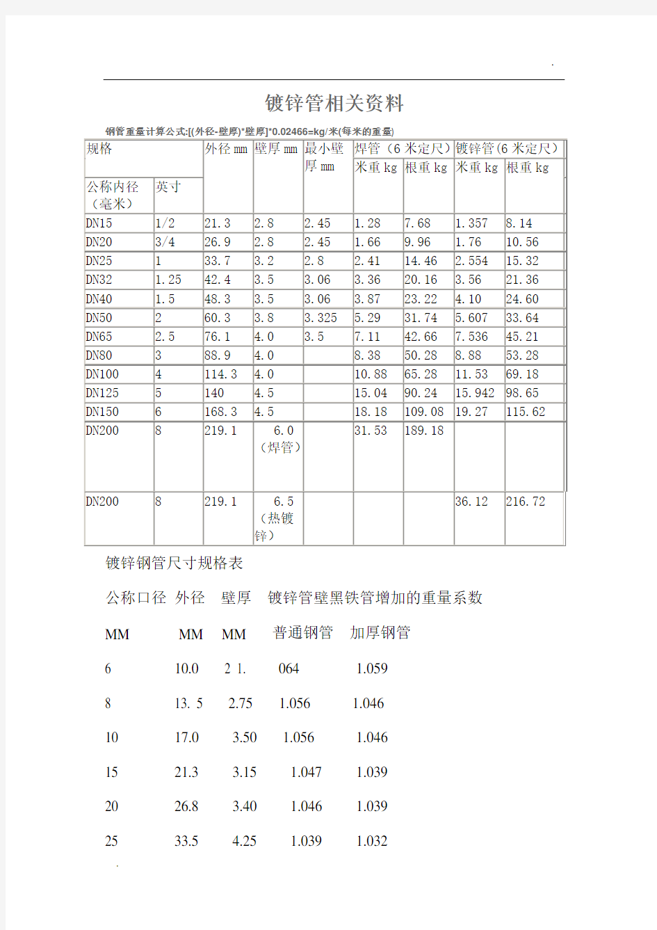 国标热镀锌钢管规格、尺寸理论重量表