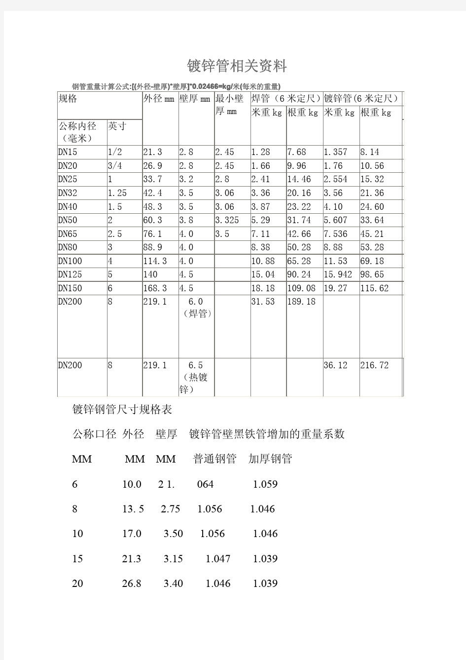 国标热镀锌钢管规格 尺寸理论重量表