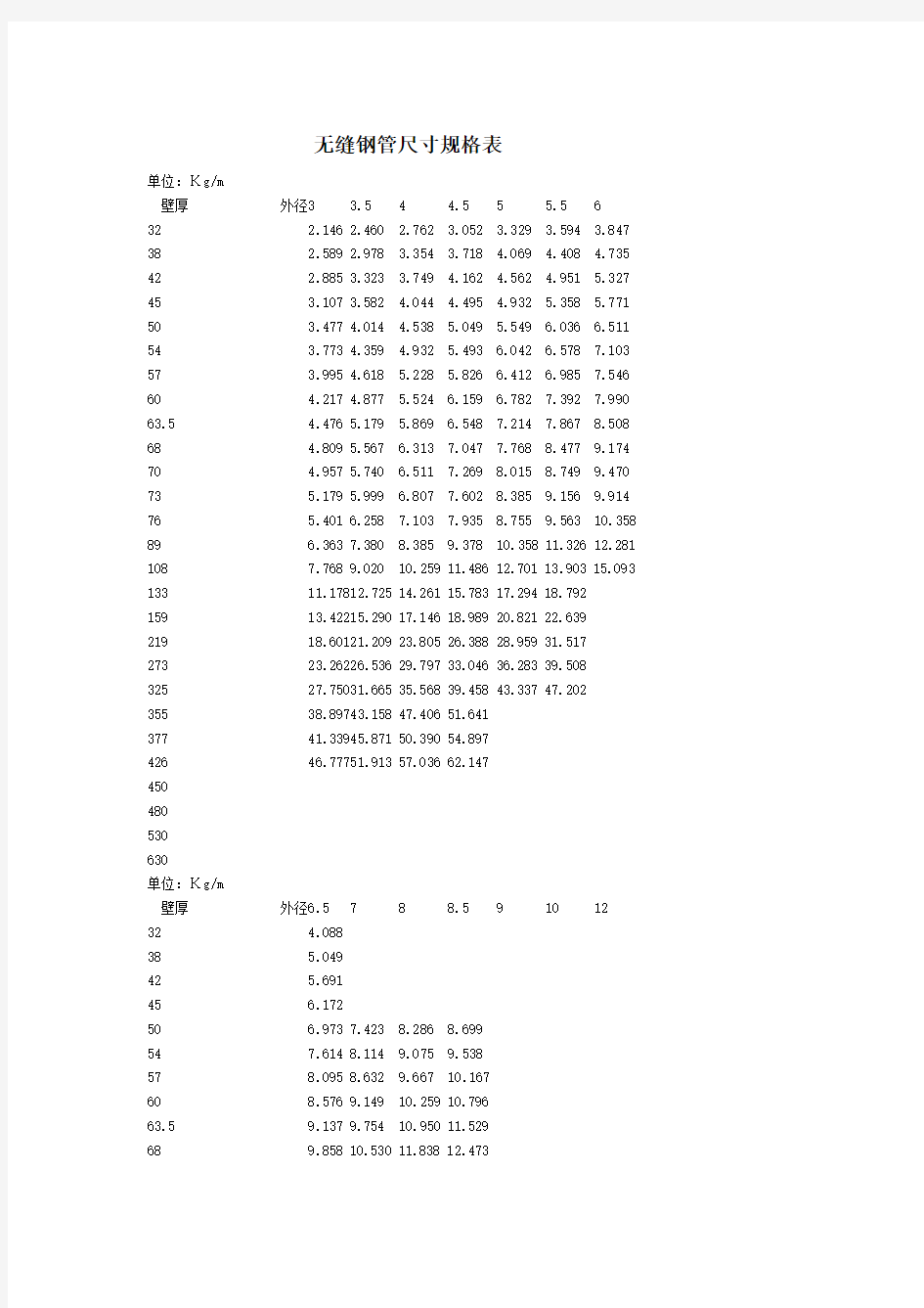 无缝钢管尺寸规格表讲解