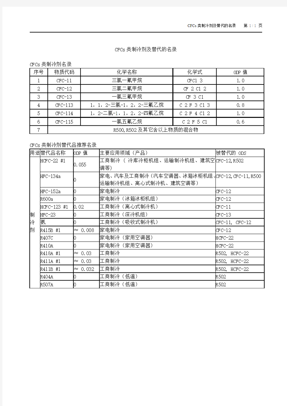 类制冷剂及替代的名录