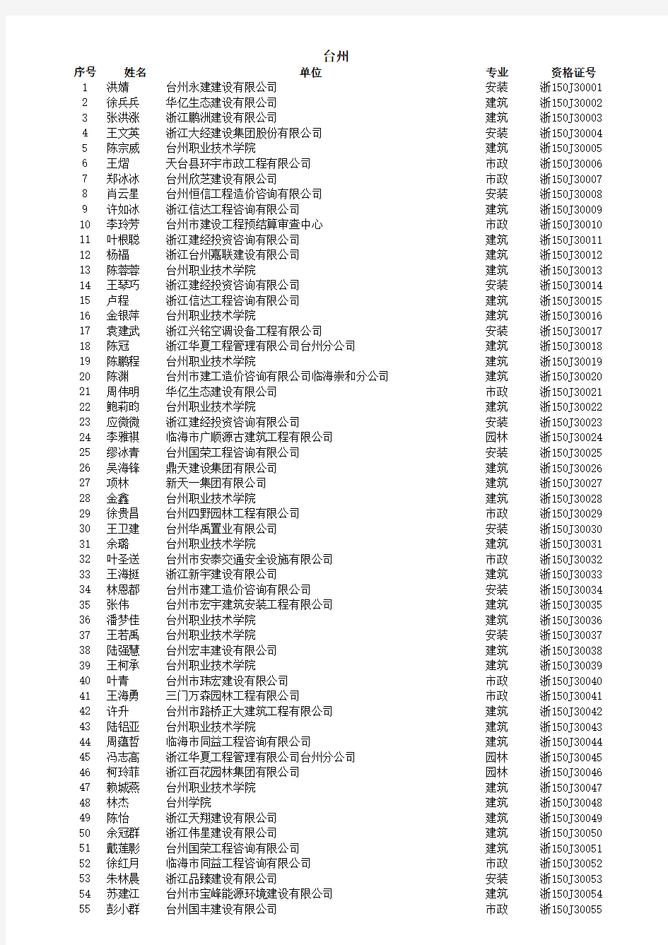 浙江省2015年度《全国建设工程造价员》资格考试合格人员名单