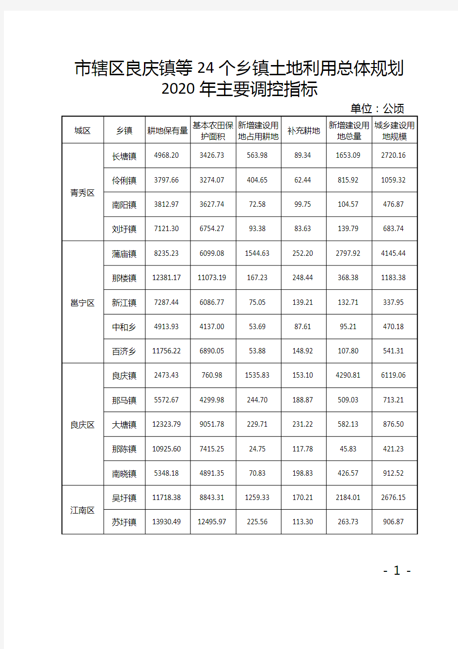 市辖区良庆镇等24个乡镇土地利用总体规划