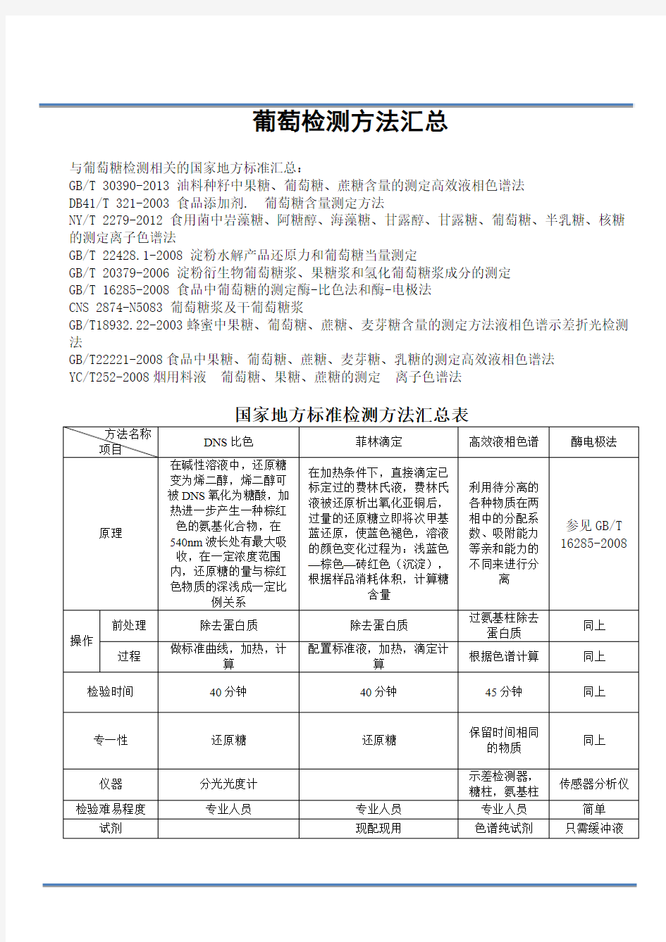 葡萄糖检测方法