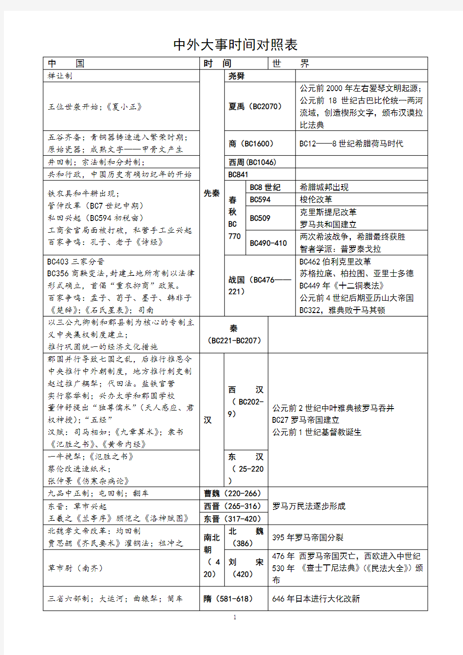 中外历史大事时间对照表