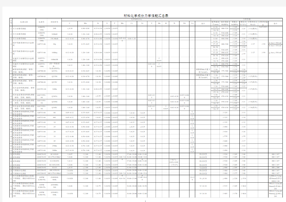 材料化学成份及力学性能汇总表
