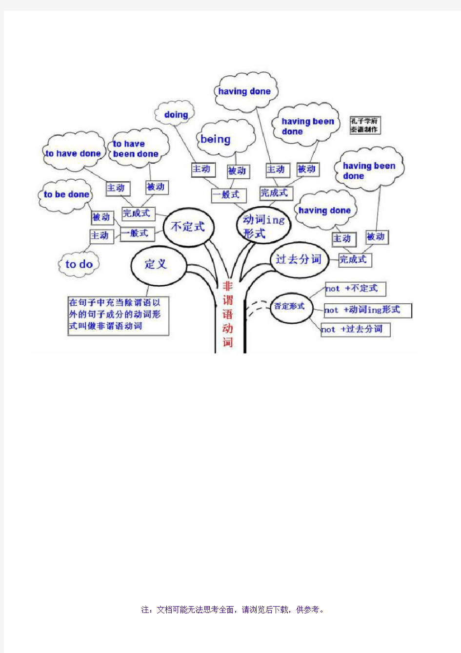 英语语法总结图