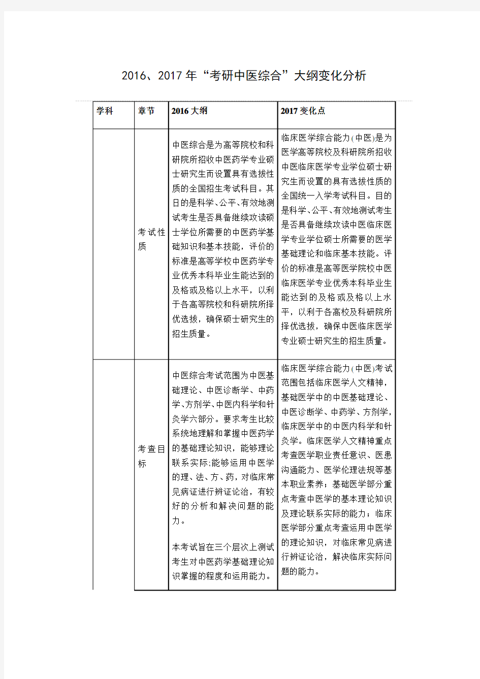 2016、2017年“考研中医综合”大纲变化分析