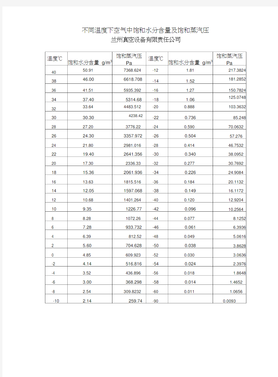 (完整版)不同温度下空气中饱和水分含量及饱和蒸汽压