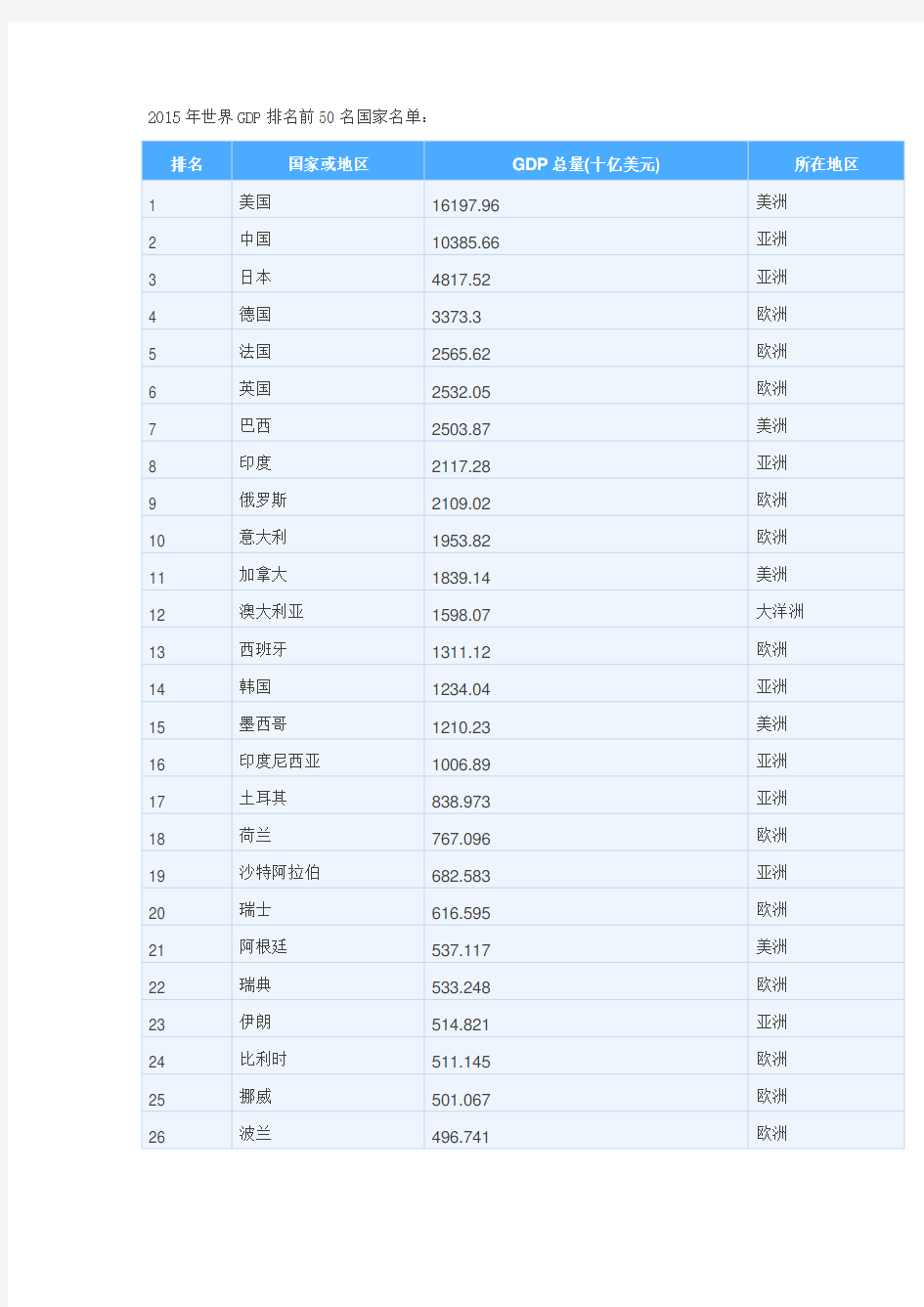 2015年世界GDP排名前50名国家名单