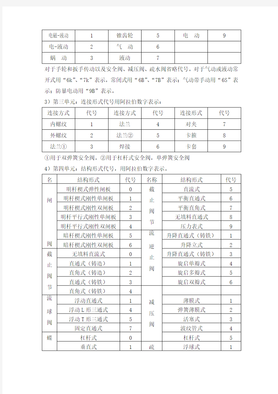 阀门检修工艺规程