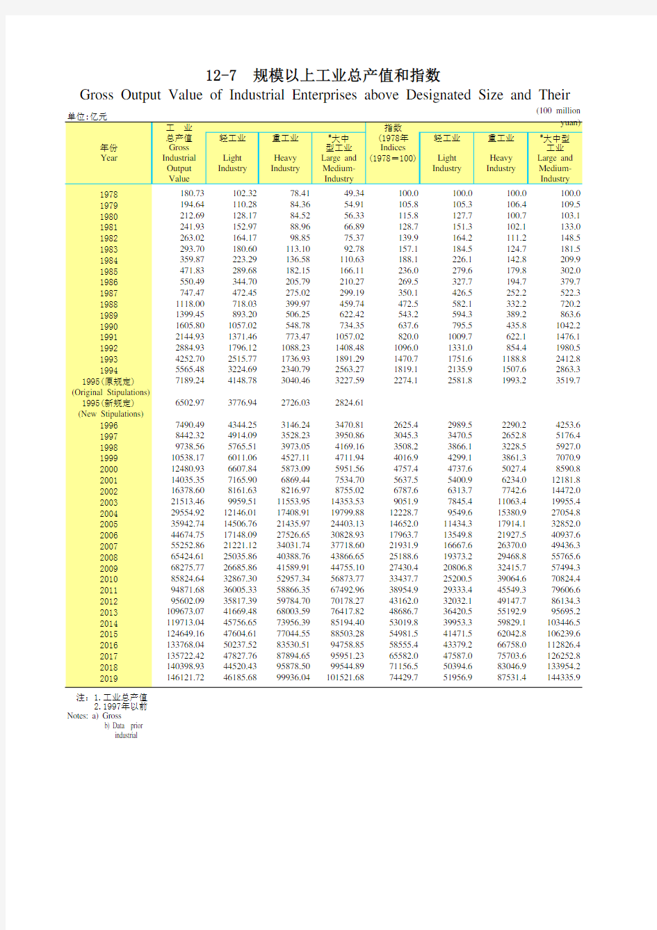 广东省统计年鉴2020社会经济发展指标：12-7  规模以上工业总产值和指数